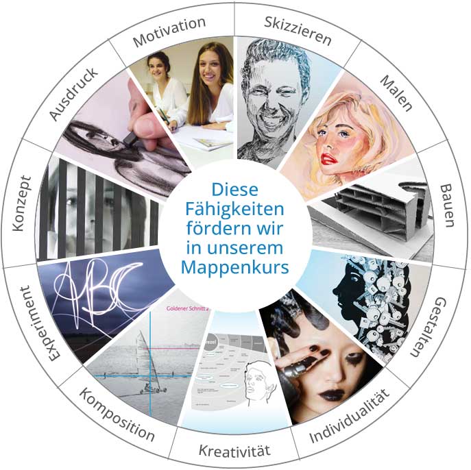 Fähigkeiten, die im Mappenkurs vermittelt werden